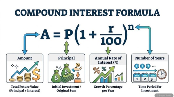 Compound Interest Formula How It Works 1