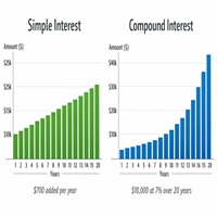 Compound Interest vs. Simple Interest 1