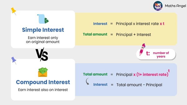 Compound Interest vs. Simple Interest