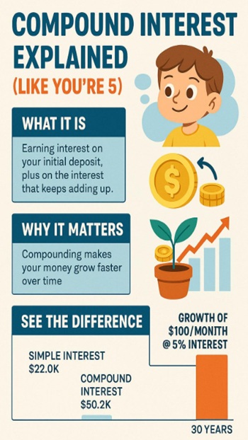 What Is Compound Interest A Simple Explanation